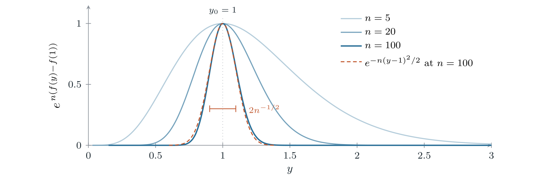 Plot of the normalized Laplace integrand concentrating at y=1 as n grows from 5 to 100, compared against its Gaussian approximation.