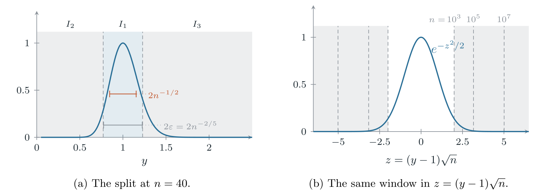 Two panels: the split of the Laplace integral into center and tail regions at n=40, and the same window rescaled to show the Gaussian profile.