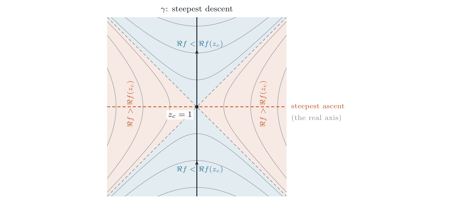 A saddle point at z=1 in the complex plane, with hyperbolic level curves of Re f, shaded ascent and descent sectors, a vertical steepest-descent path, and the real axis marked a...