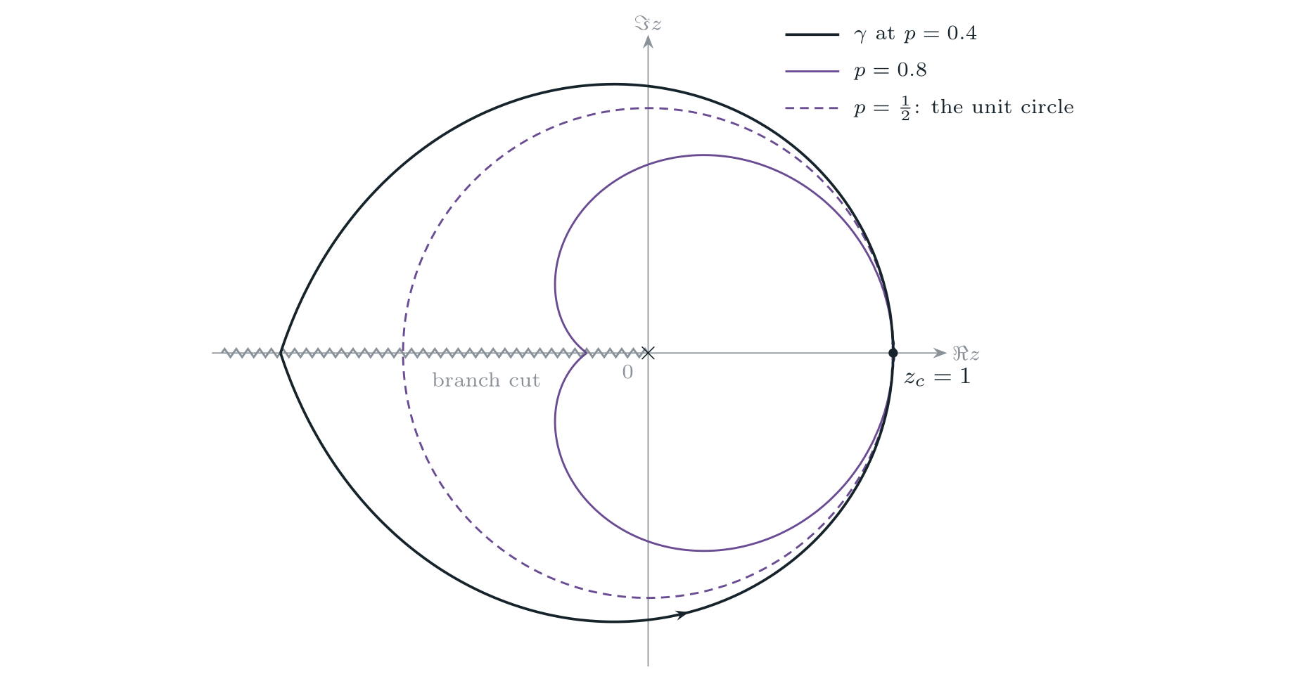 Three closed contours in the complex plane through z=1, for p=0.4, p=0.8, and the degenerate p=1/2 case which is exactly the unit circle, each pinched shut on the negative real ...