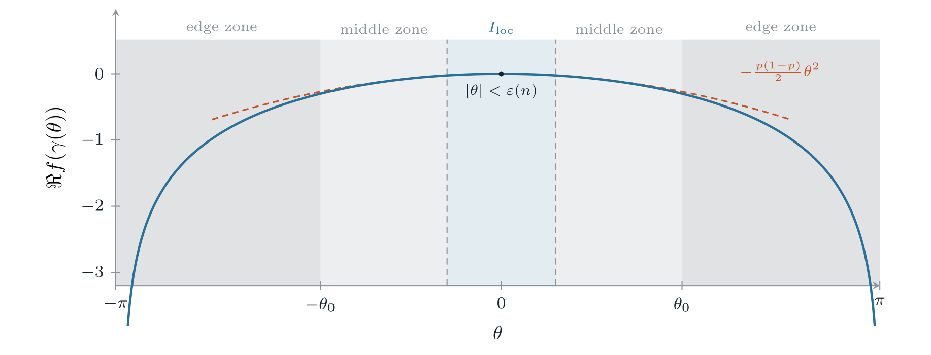 A plot of Re f along the descent contour against theta, showing a single hump maximized at theta=0, decaying to negative infinity at plus or minus pi, with a dashed quadratic mo...
